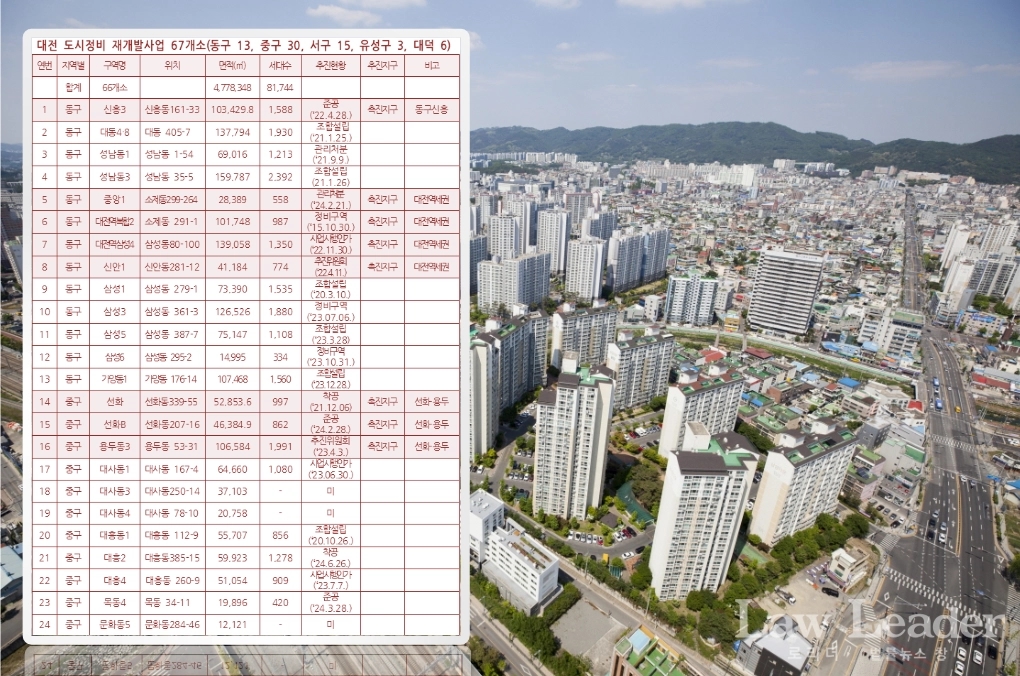 대전 지역 아파트 재개발 관련 잇단 분쟁···핵심은 ‘속도전’